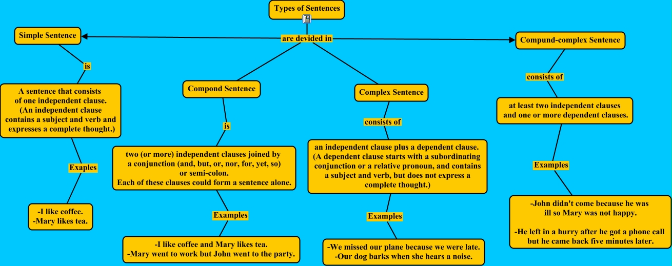 types-of-sentences